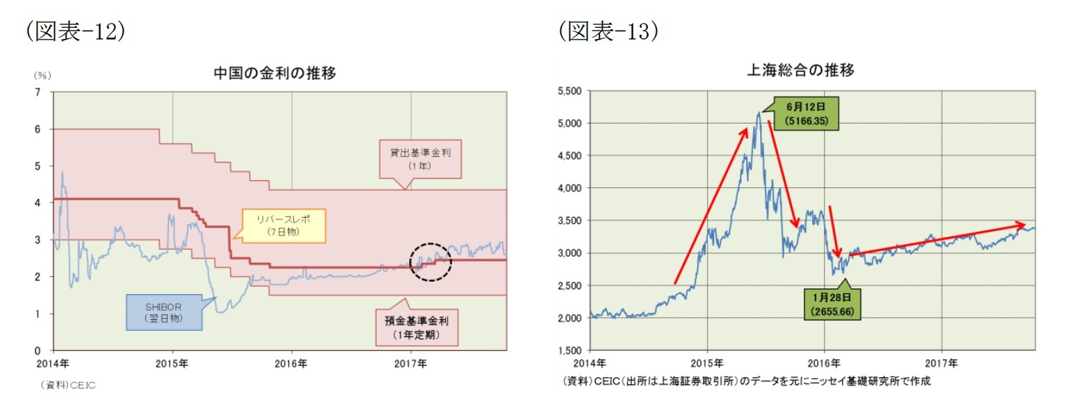（図表-12）中国の金利の推移/（図表-13）上海総合の推移