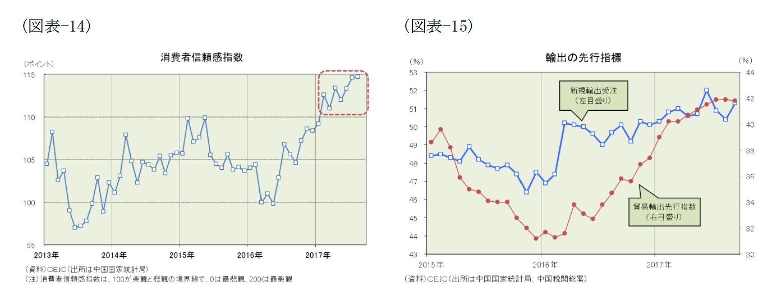 （図表-14）消費者信頼度指数/（図表-15）輸出の先行指標