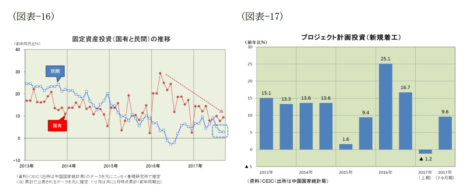 （図表-16）固定資産投資(国有と民間)の推移/（図表-17）プロジェクト計画投資(新規着工)