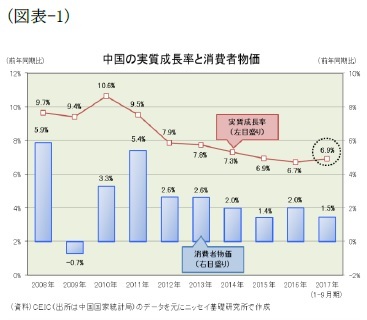 （図表-1）中国の実質成長率と消費者物価