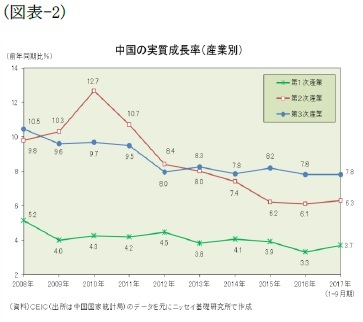 (図表-2)中国の実質成長率(産業別)
