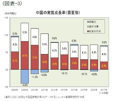 （図表-3）中国の実質成長率(需要別)