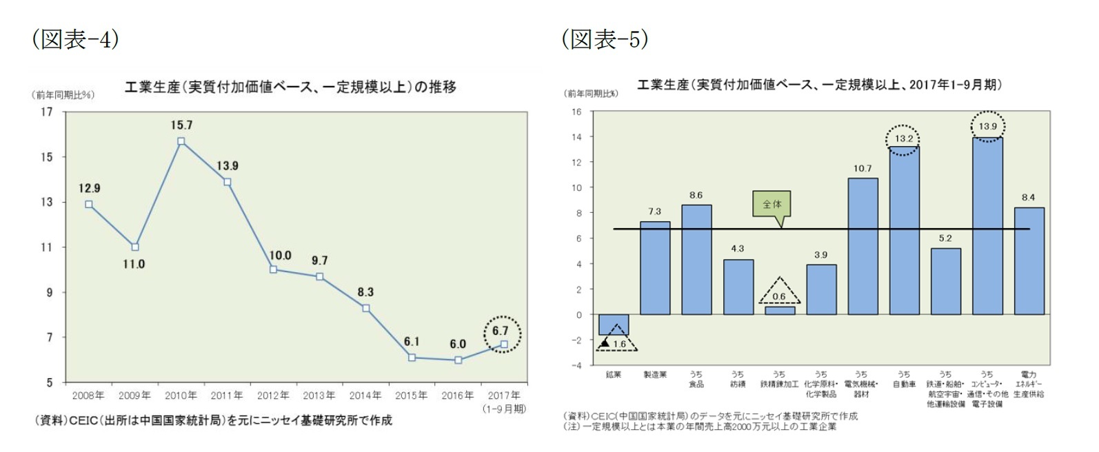 （図表-4）工業生産(実質付加価値ベース、一定規模以上)の推移/（図表-5）工業生産(実質付加価値ベース、一定規模以上、2017年1-9月期)