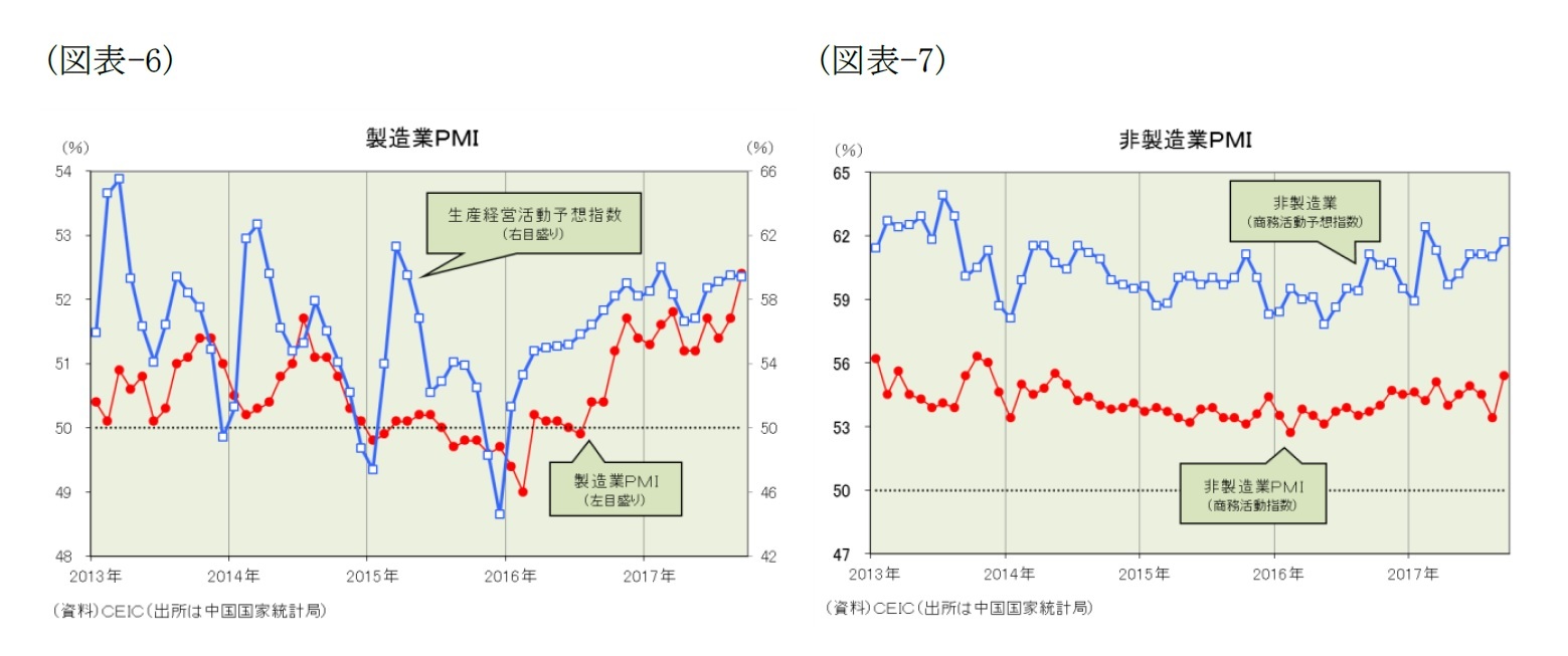 （図表-6）製造業PMI/（図表-7）非製造業PMI