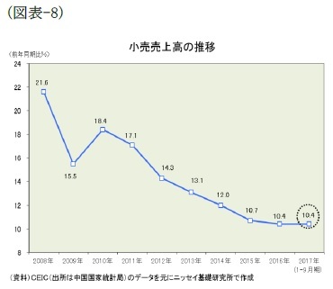 （図表-8）小売売上高の推移