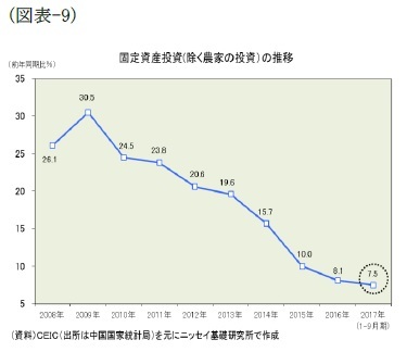 （図表-9）固定資産投資（除く農家の投資）の推移