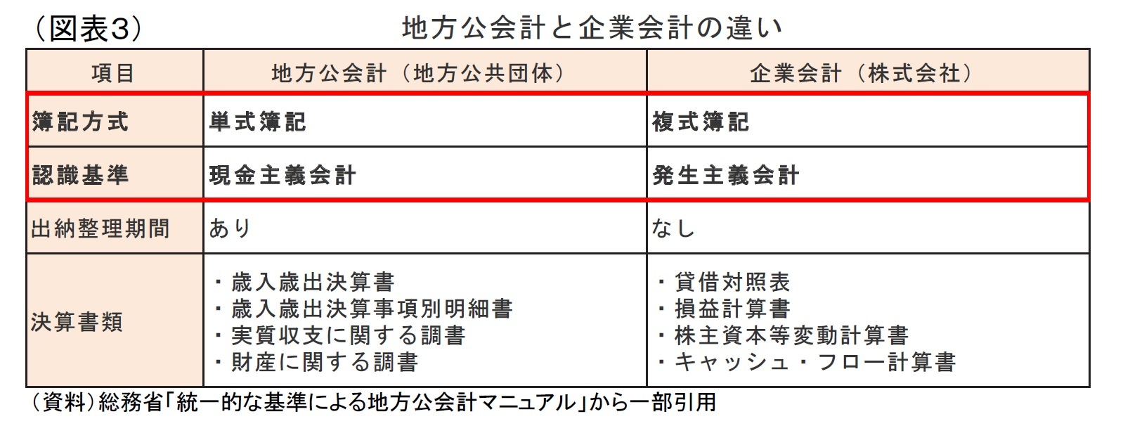 （図表３）地方公会計と企業会計の違い