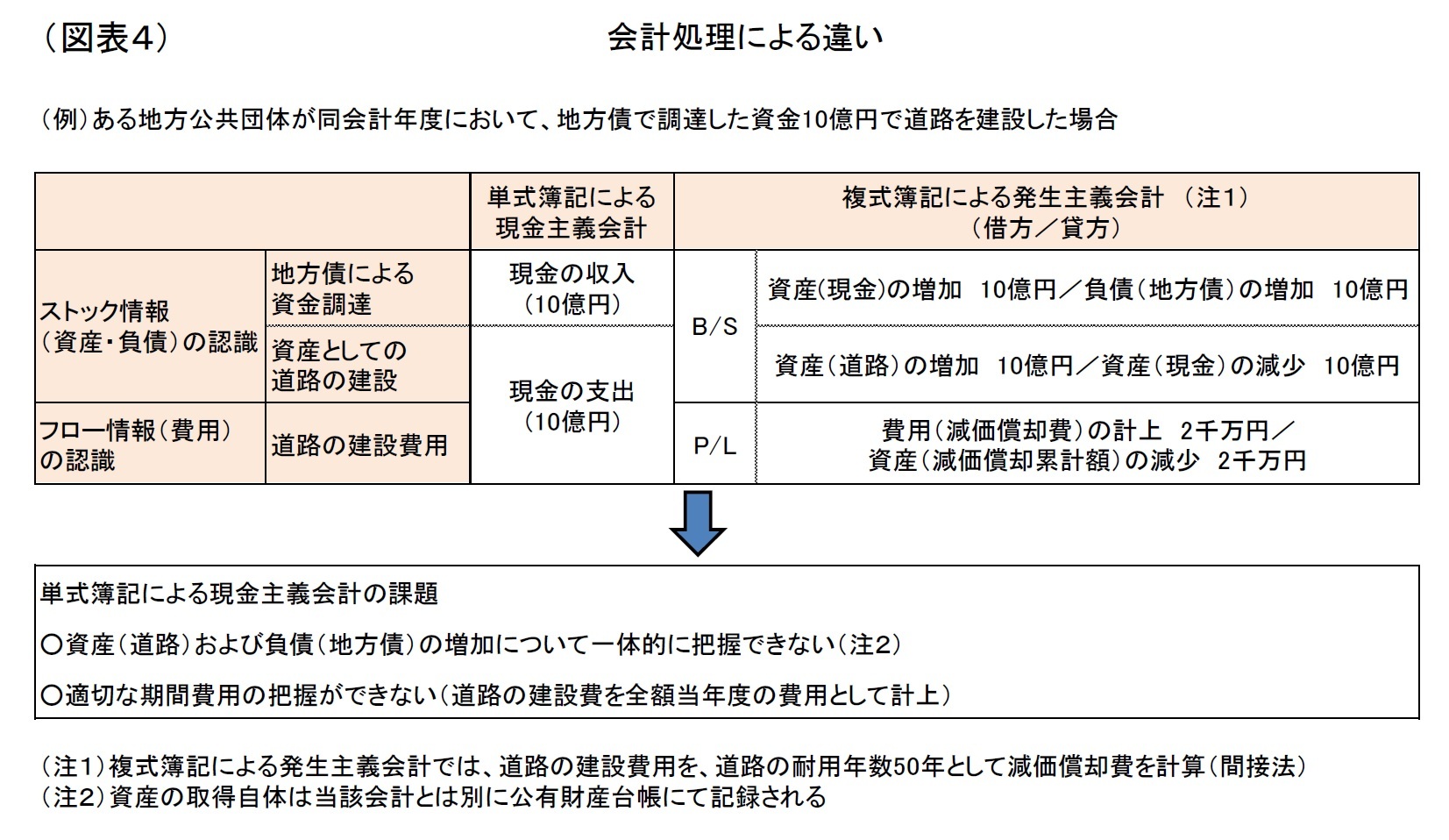 （図表４）会計処理による違い