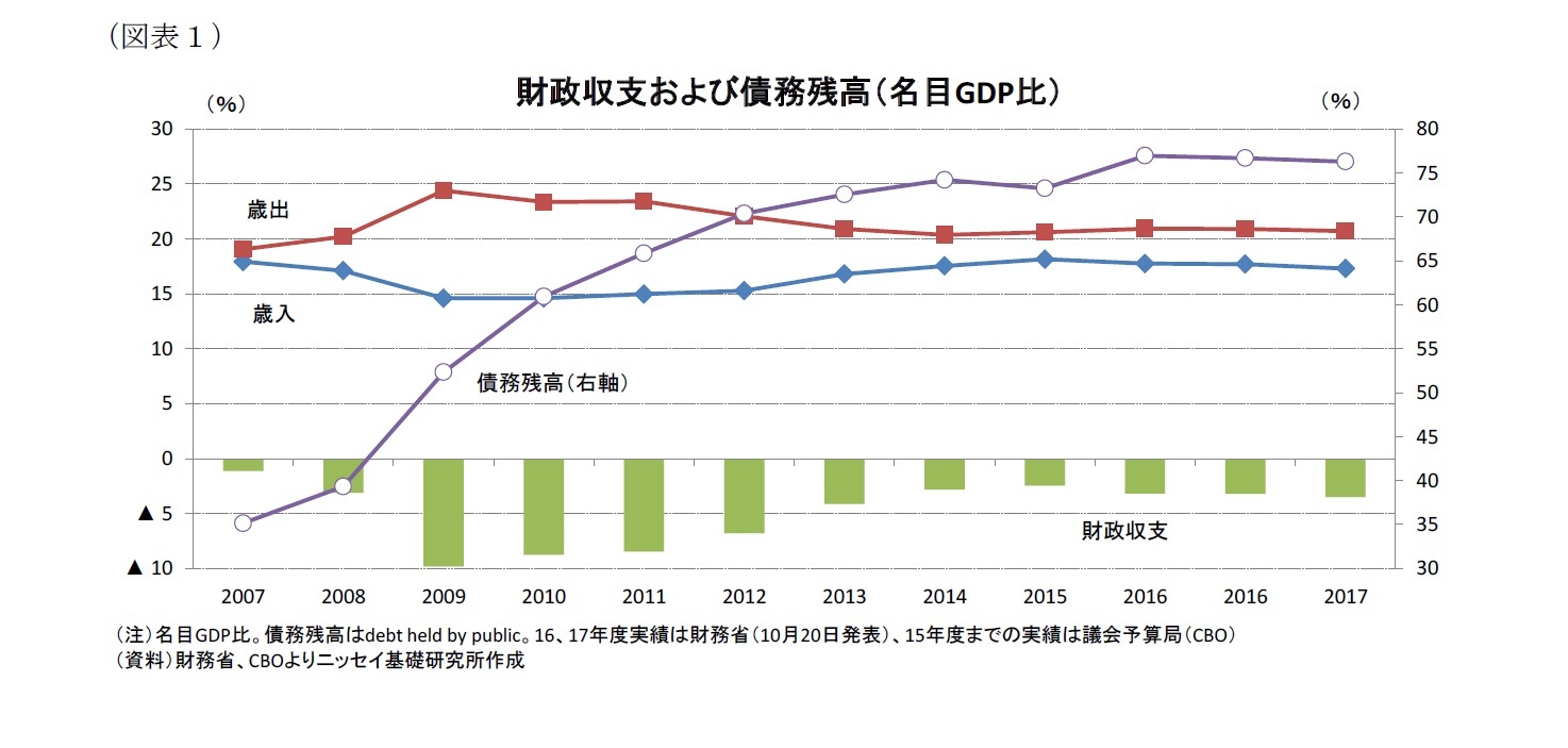 （図表１）財政収支および債務残高（名目GDP比）