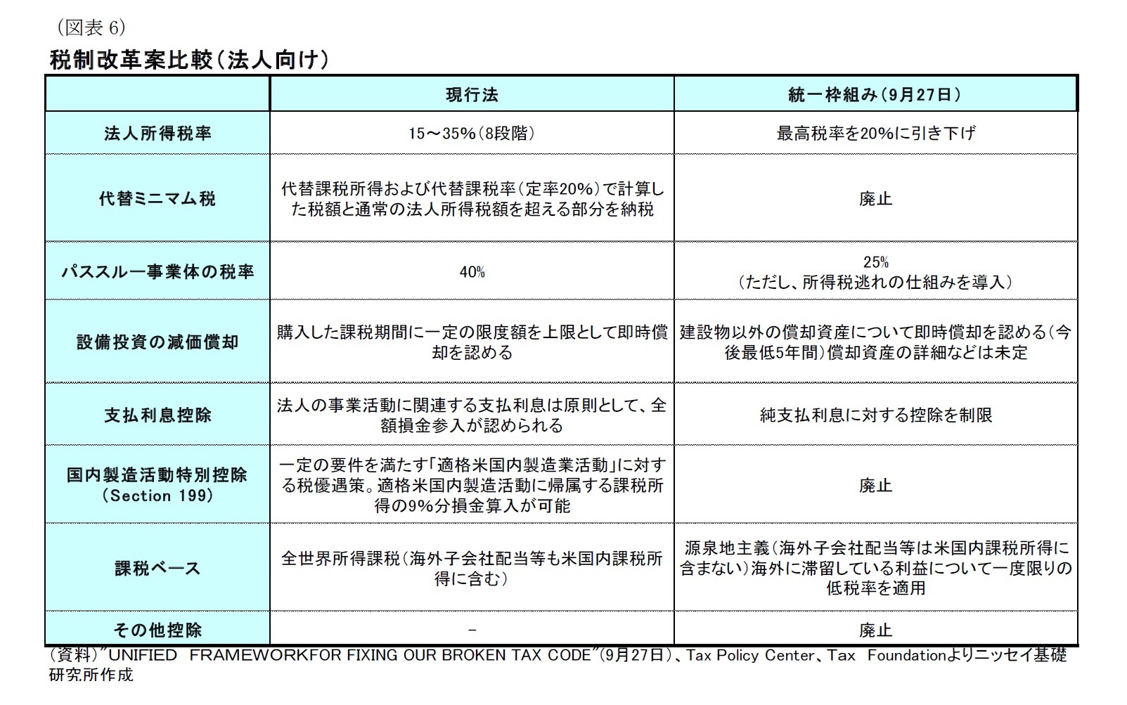 （図表6）税制改革案比較（法人向け）