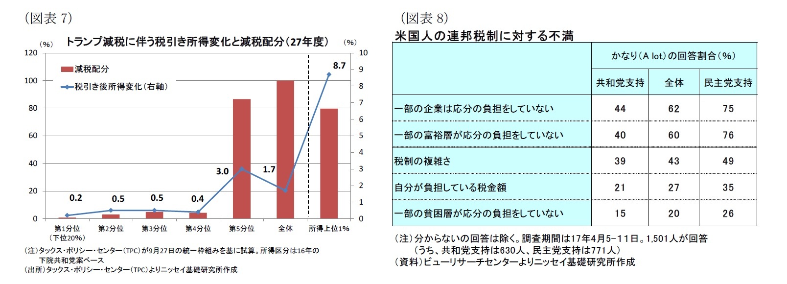 （図表7）トランプ減税に伴う税引き所得変化と減税配分（27年度）/（図表8）米国人の連邦税制に対する不満