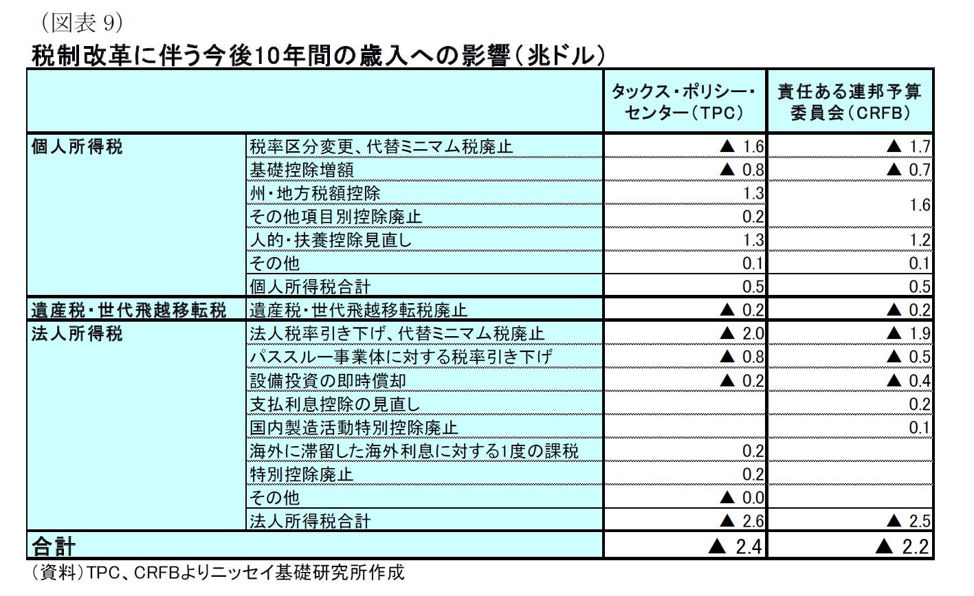 （図表9）税制改革に伴う今後10年間の歳入への影響（兆ドル）