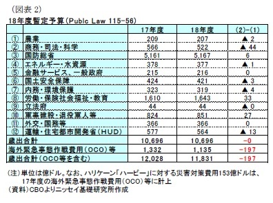 (図表2)18年度暫定予算(Publc L aw 115-56)