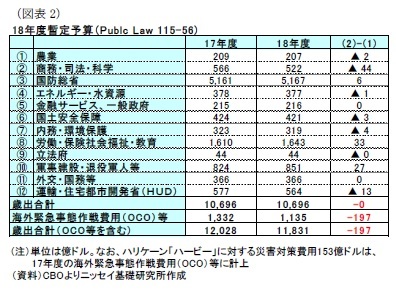 （図表2）18年度暫定予算（Publc L aw 115-56)