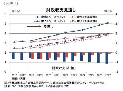 （図表4）財政収支見通し