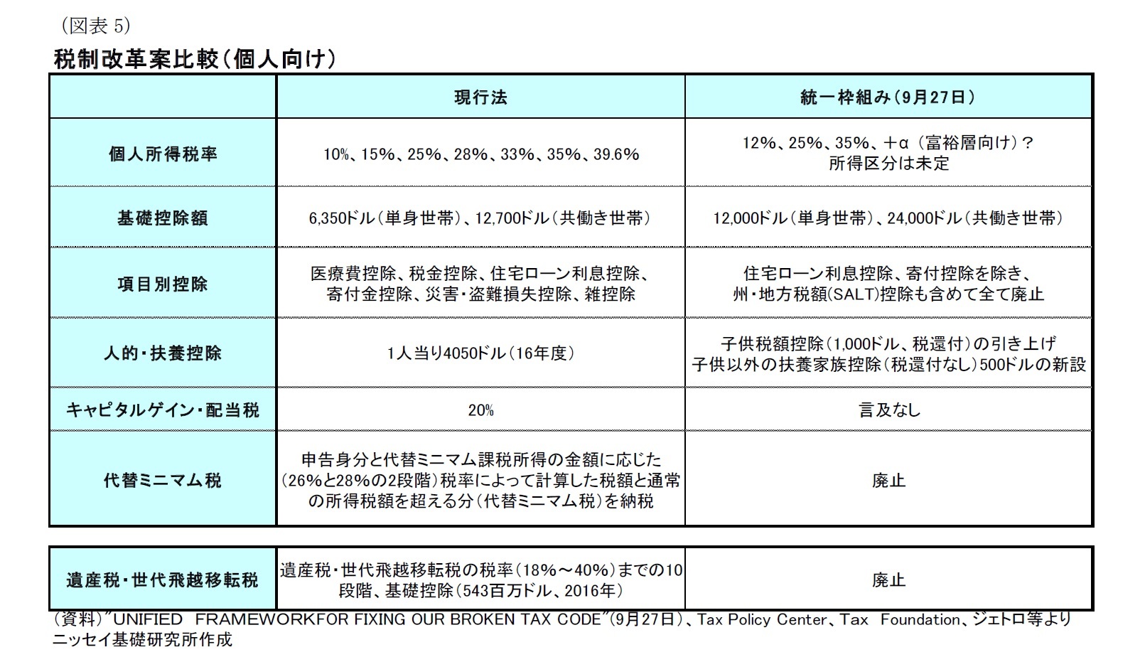 （図表5）税制改革案比較（個人向け）
