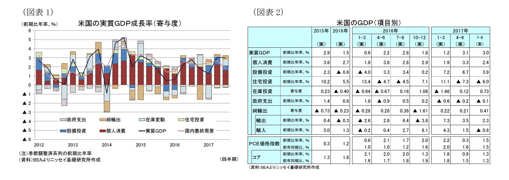 （図表1）米国の実質ＧＤＰ成長率（寄与度）/（図表2）米国のＧＤＰ（項目別）