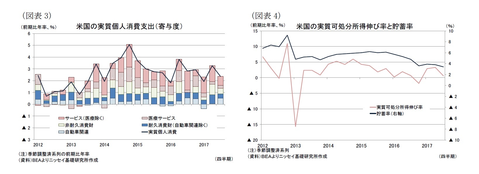 （図表3）米国の実質個人消費支出（寄与度）/（図表4）米国の実質可処分所得伸び率と貯蓄率