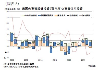 （図表5）米国の実質設備投資（寄与度）と実質住宅投資