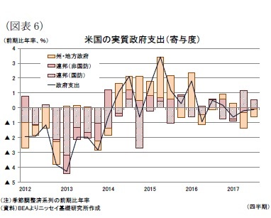 （図表6）米国の実質政府支出（寄与度）