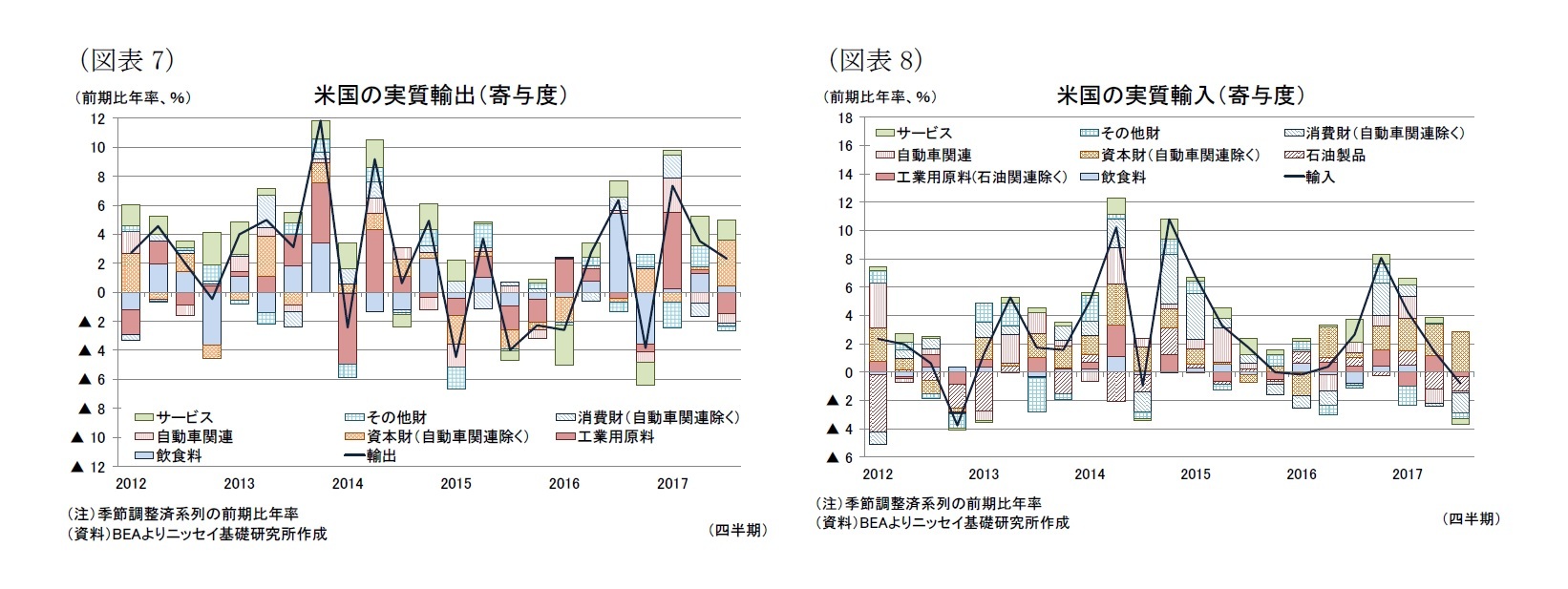 (図表7)米国の実質輸出(寄与度)/(図表8)米国の実質輸入(寄与度)