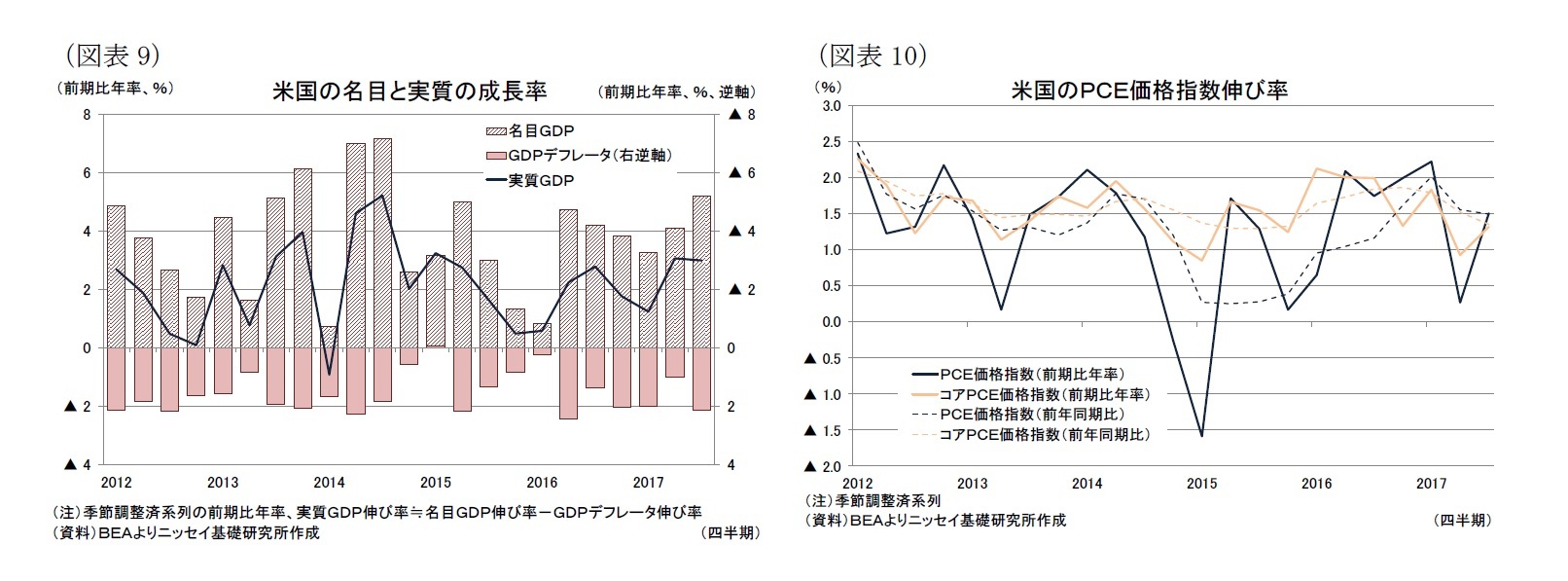 （図表9）米国の名目と実質の成長率/（図表10）米国のＰＣＥ価格指数伸び率