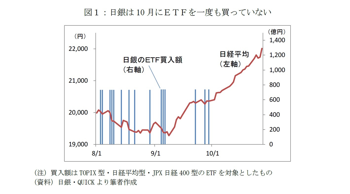 図１：日銀は10月にＥＴＦを一度も買っていない