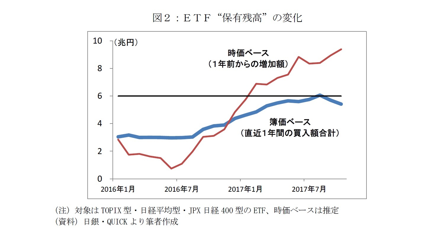 図２：ＥＴＦ“保有残高”の変化