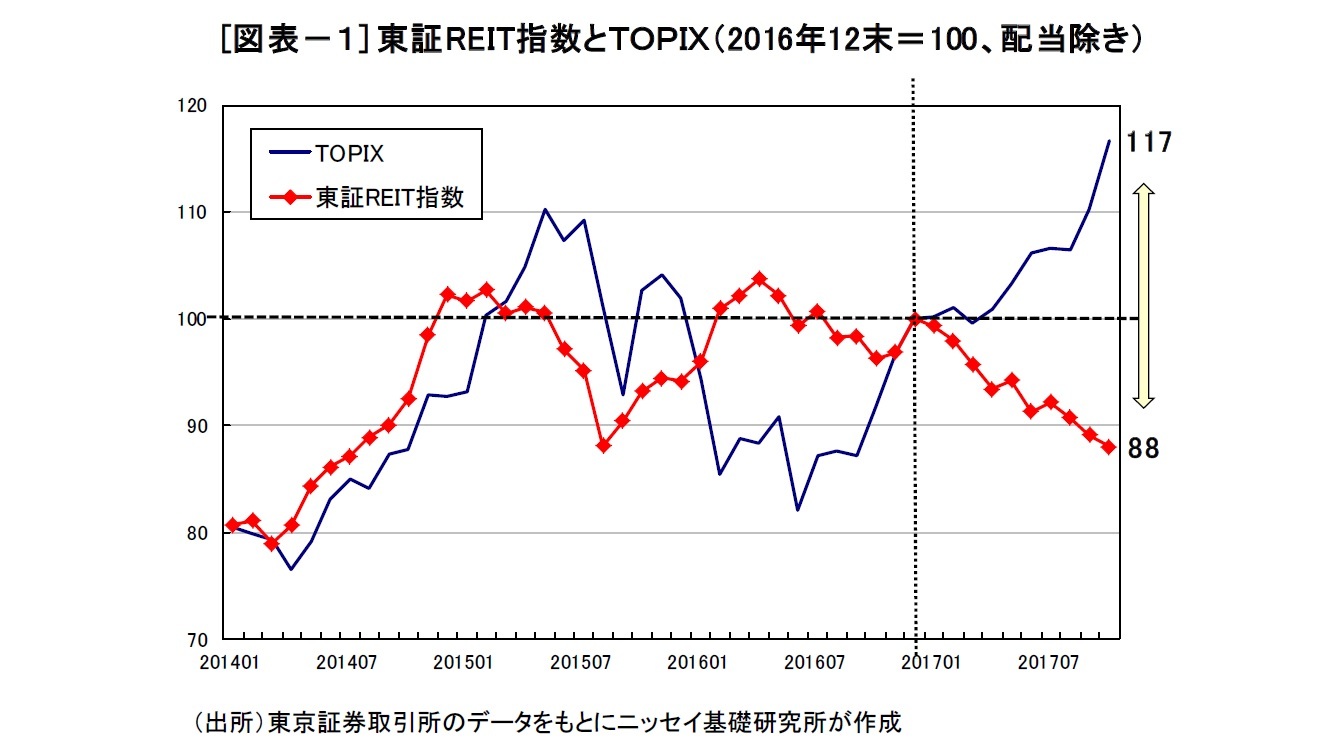 [図表－１] 東証REIT指数とＴＯＰＩＸ（2016年12末＝100、配当除き）