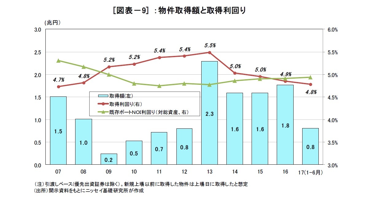 [図表－9] ：物件取得額と取得利回り