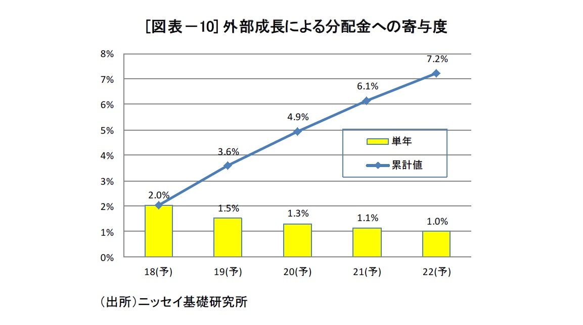 [図表－10] 外部成長による分配金への寄与度