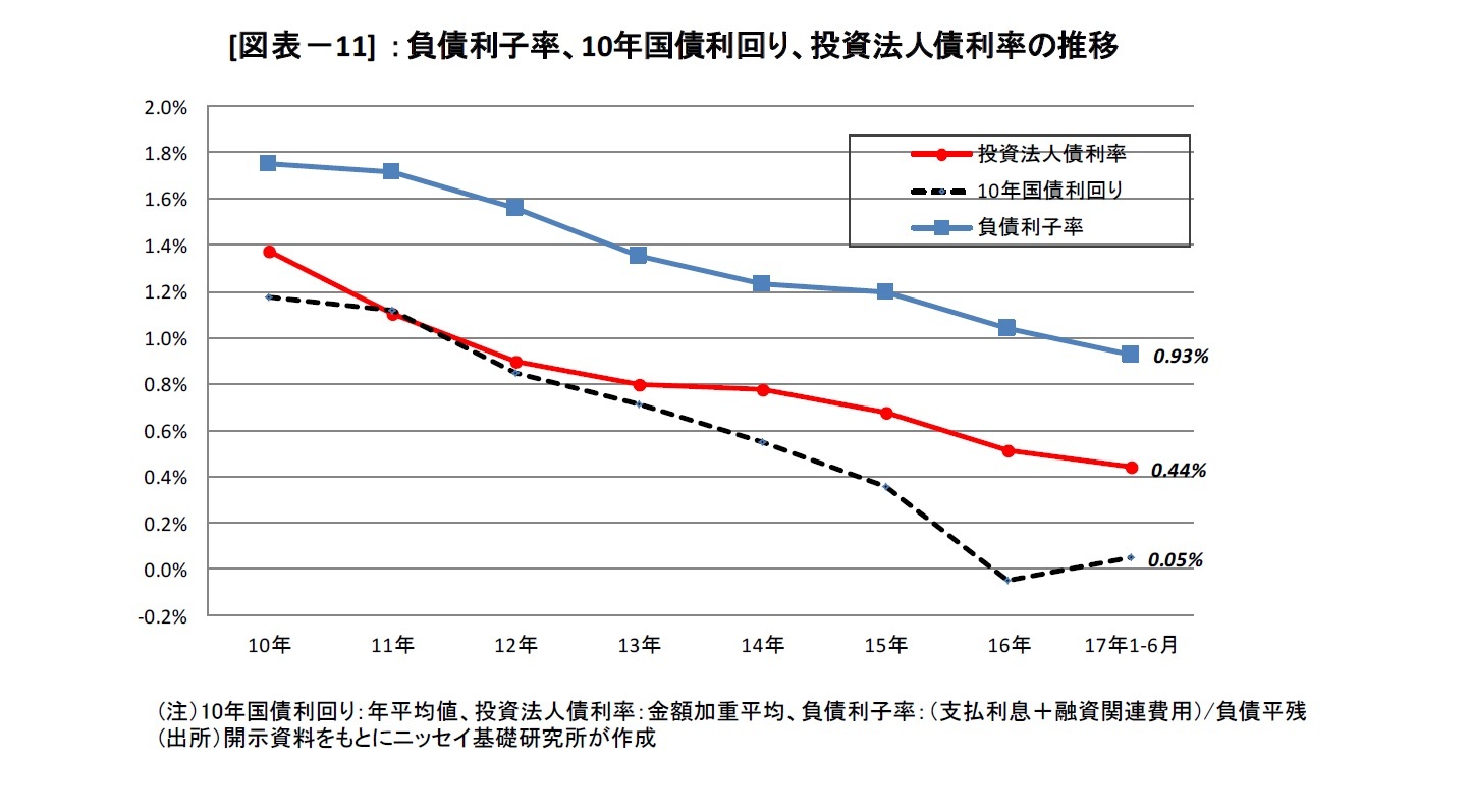 [図表－11] ：負債利子率、10年国債利回り、投資法人債利率の推移