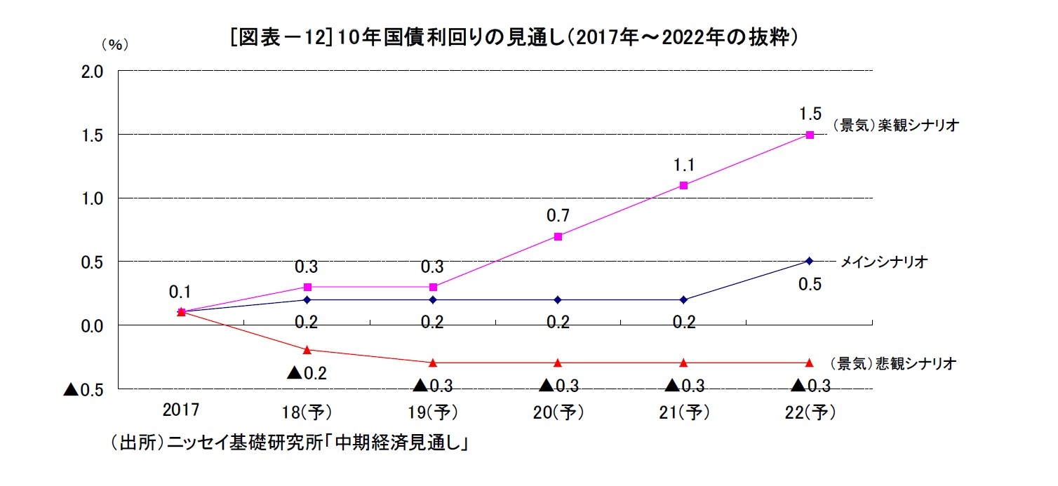 [図表－12] 10年国債利回りの見通し（2017年～2022年の抜粋）