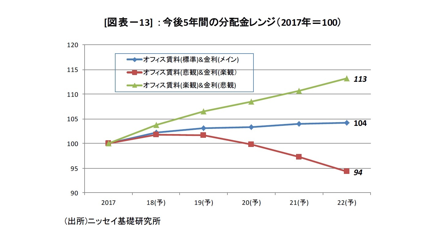 [図表－13] ：今後5年間の分配金レンジ（2017年＝100）