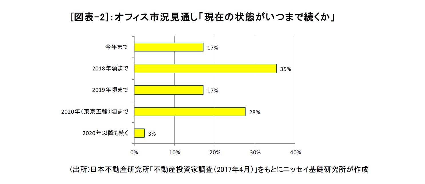 [図表-2]：オフィス市況見通し「現在の状態がいつまで続くか」