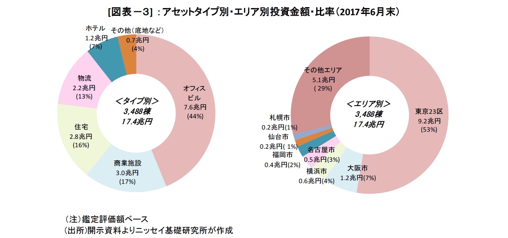 [図表－３] ：アセットタイプ別・エリア別投資金額・比率（2017年6月末）