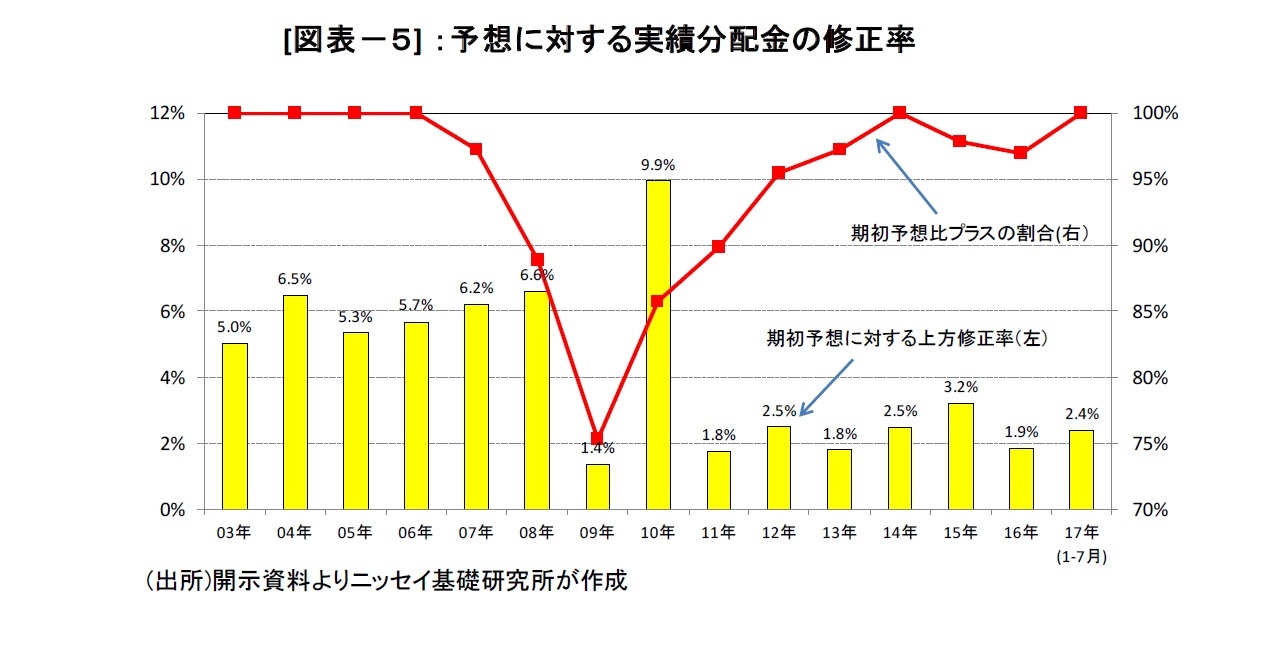 [図表－５] ：予想に対する実績分配金の修正率