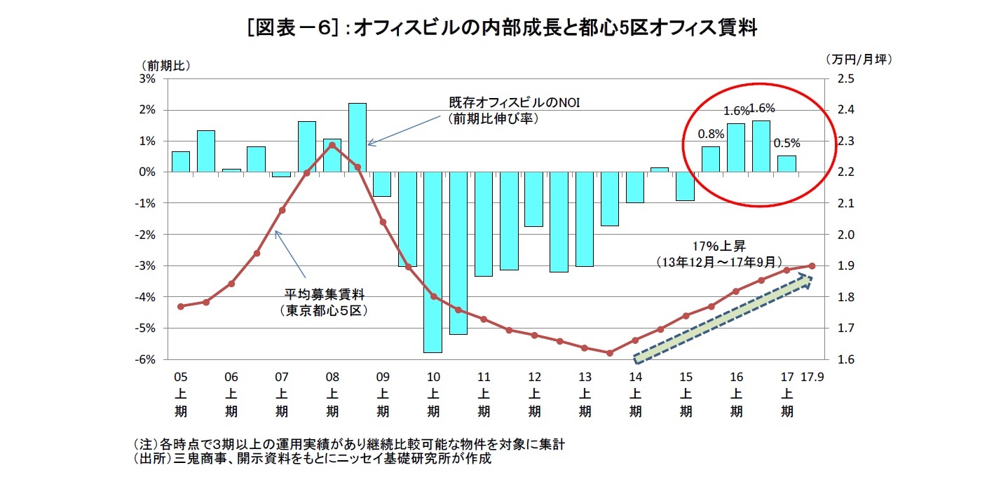 [図表－６] ：オフィスビルの内部成長と都心5区オフィス賃料