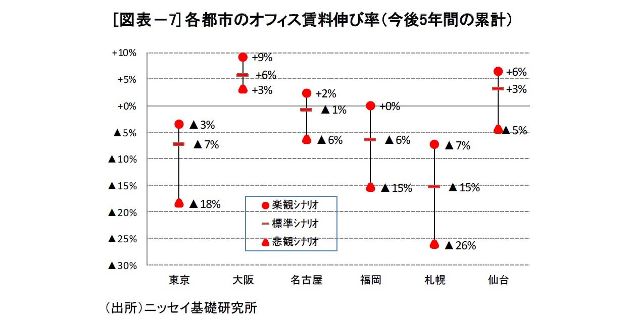 [図表－7] 各都市のオフィス賃料伸び率（今後5年間の累計）