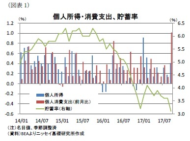 （図表1）個人所得・消費支出、貯蓄率