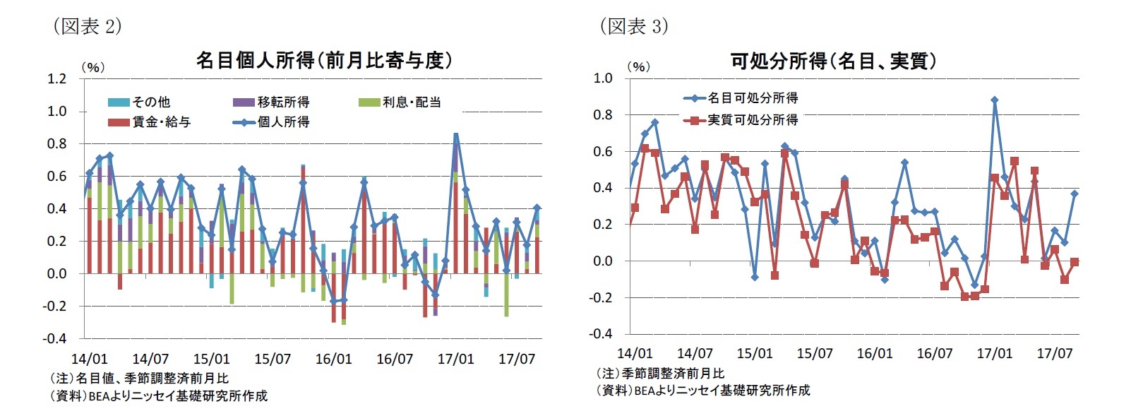 (図表2)名目個人所得(前月比寄与度)/(図表3)可処分所得(名目、実質)