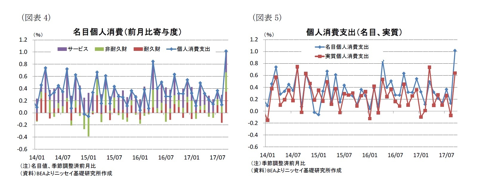 （図表4）名目個人消費（前月比寄与度）/（図表5）個人消費支出（名目、実質）