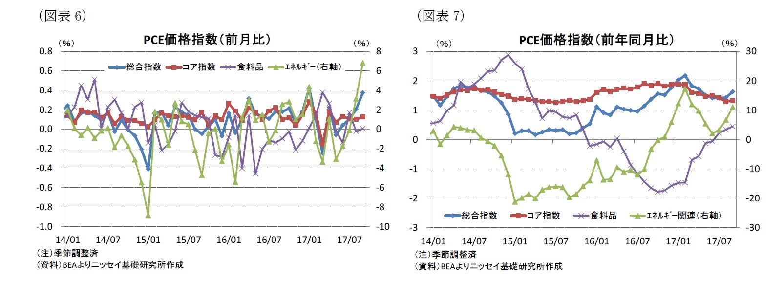 （図表6）PCE価格指数（前月比）/（図表7）PCE価格指数（前年同月比）