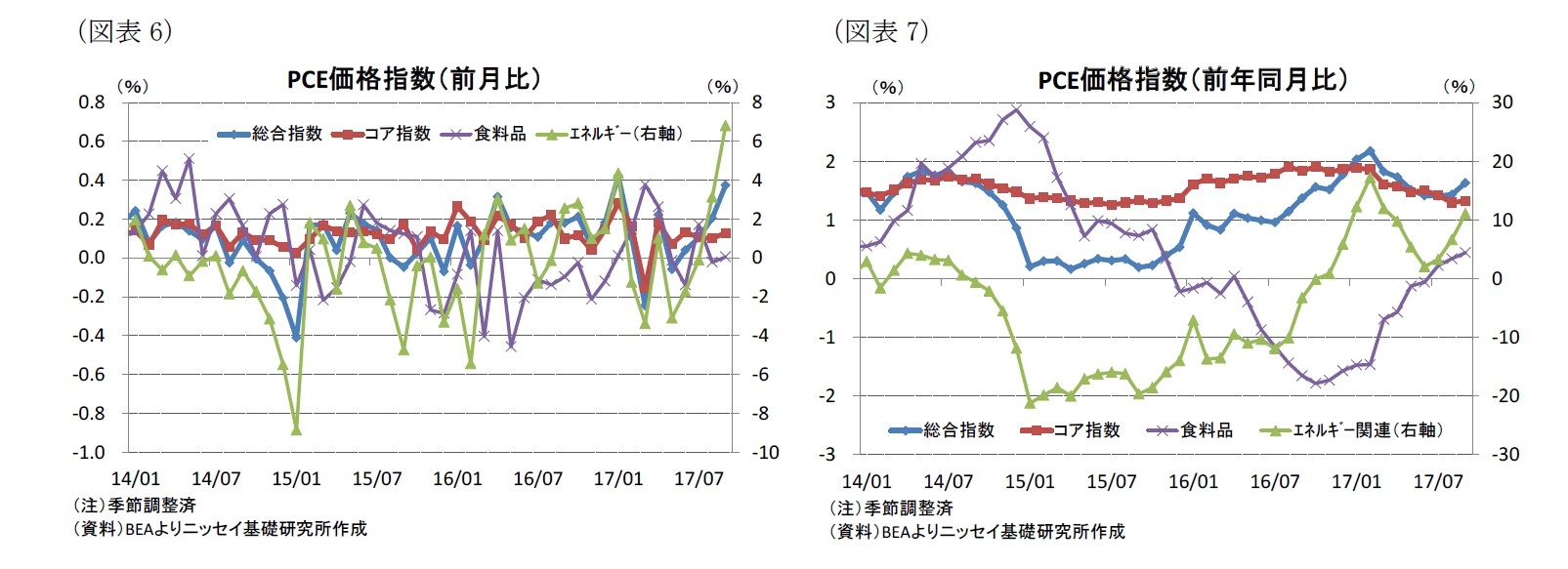 (図表6)PCE価格指数(前月比)/(図表7)PCE価格指数(前年同月比)