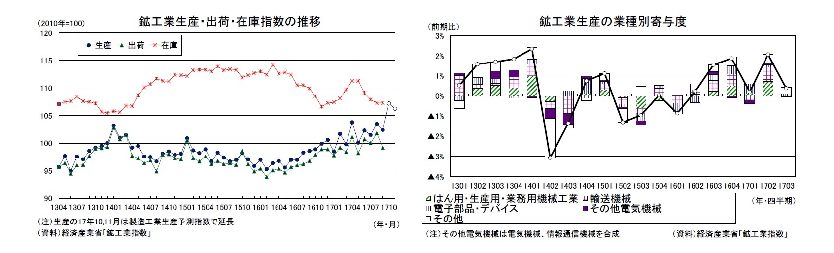 鉱工業生産・出荷・在庫指数の推移/鉱工業生産の業種別寄与度