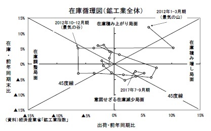在庫循環図(鉱工業全体)