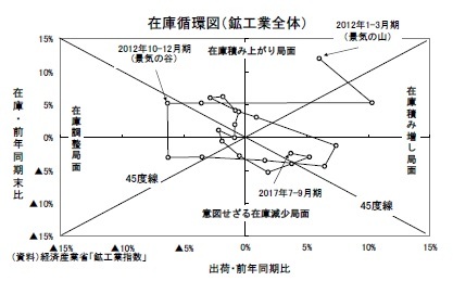 在庫循環図（鉱工業全体）