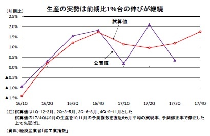 生産の実勢は前期比1%台の伸びが継続