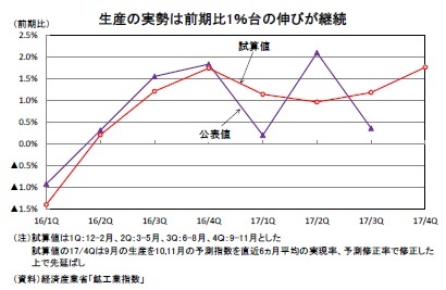 生産の実勢は前期比1％台の伸びが継続