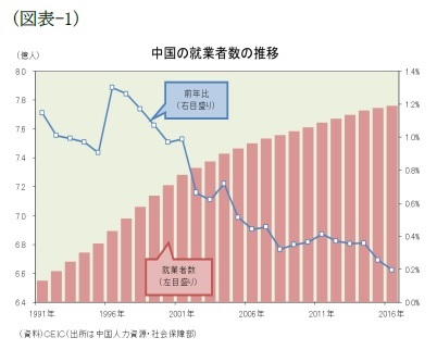 (図表-1)中国の就業者数の推移
